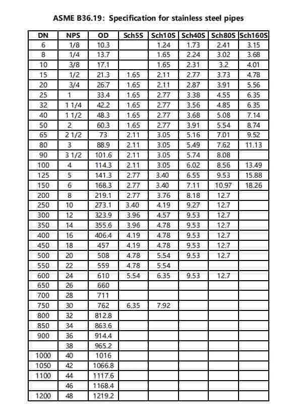 ANSI / ASME B36.19M Pipe Schedules ANSI / ASME B36.19M Pipe Schedules